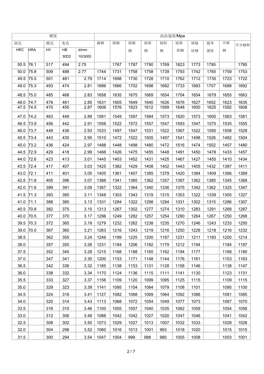 硬度与强度换算表_第2页