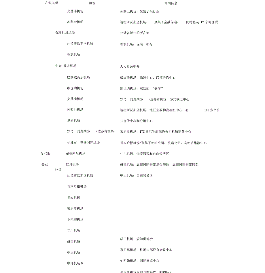 从国外发展看,机场周边地区主要发展哪些产业-(11296)_第1页