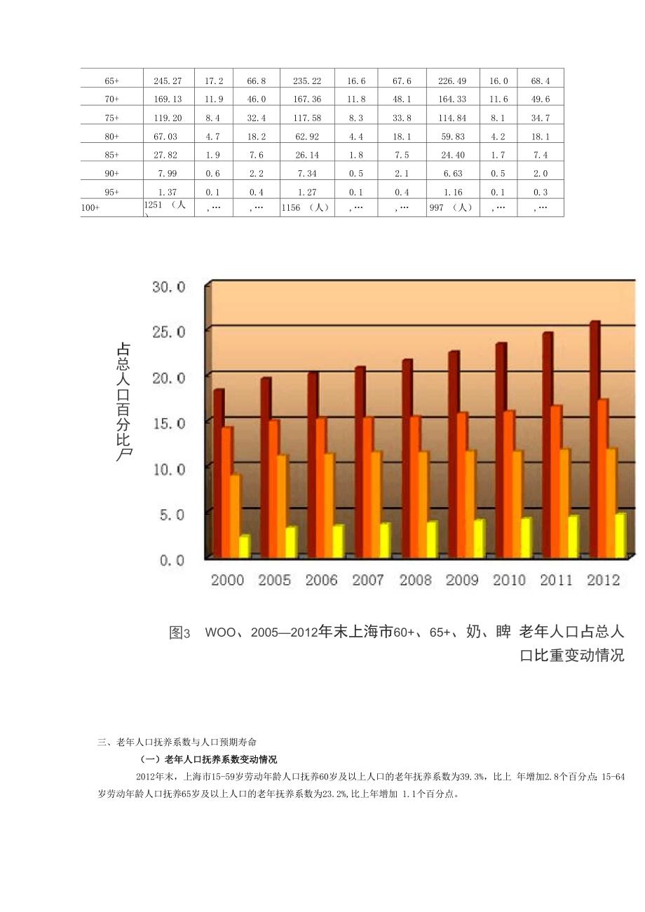 2012年上海老年人口和老龄事业监测统计信息_第4页