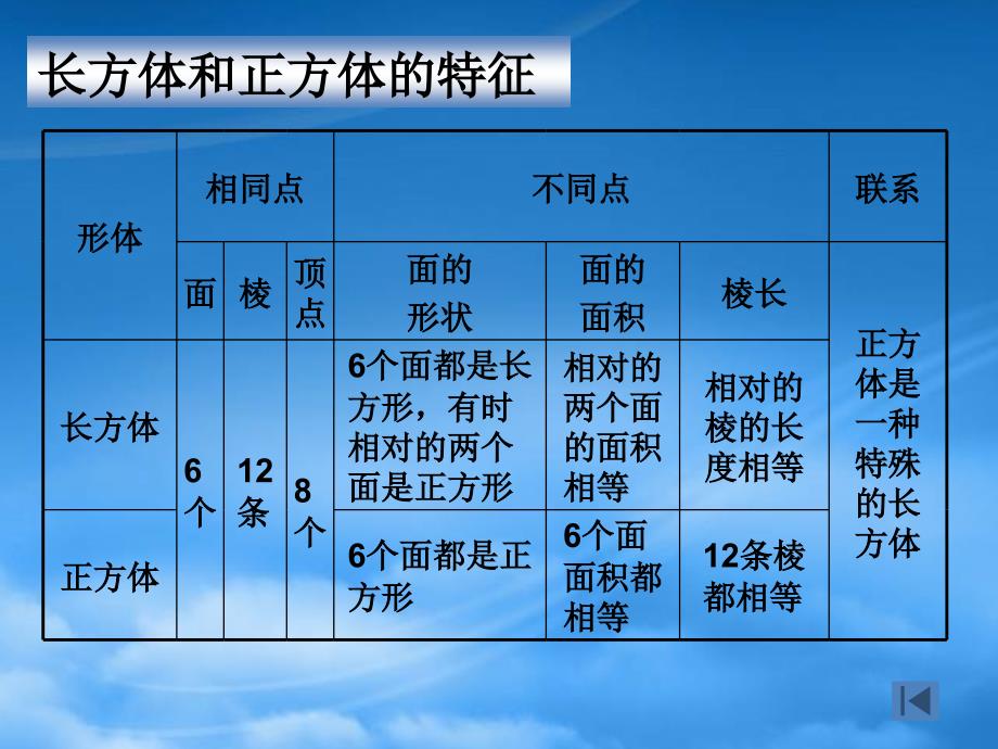 五级数学下册长方体和正方体整理与复习课件人教新课标_第4页