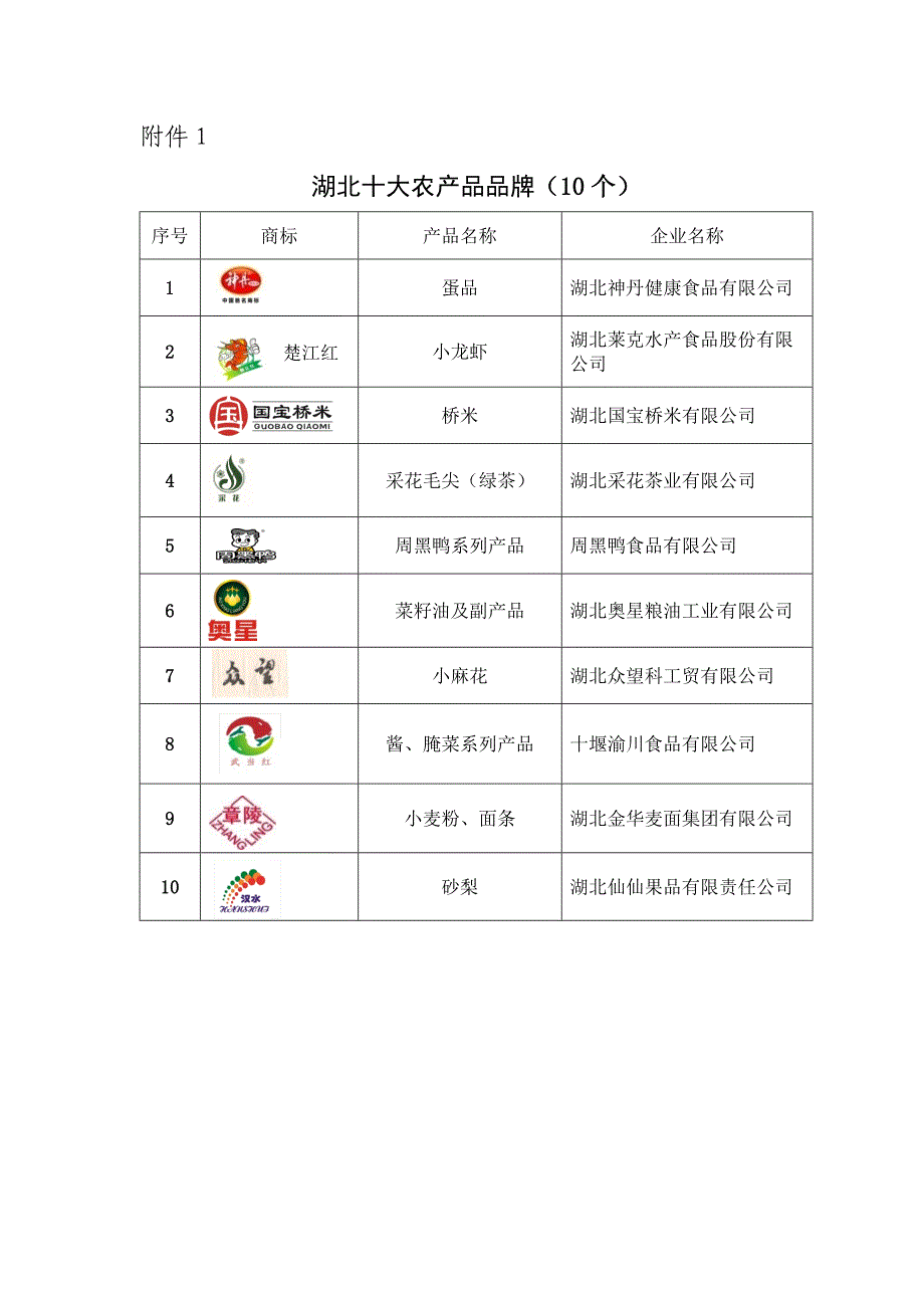 湖北10大农产品品牌_第1页