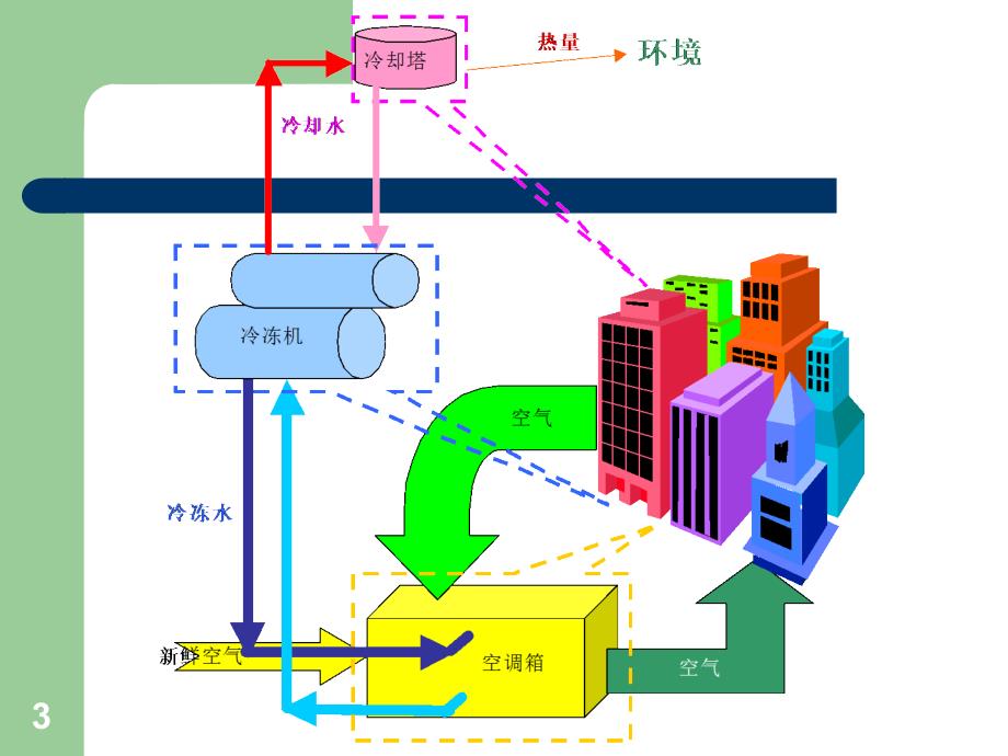 空气调节03第三讲空调系统课件_第3页