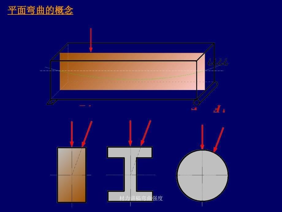 材力讲稿弯曲强度课件_第5页