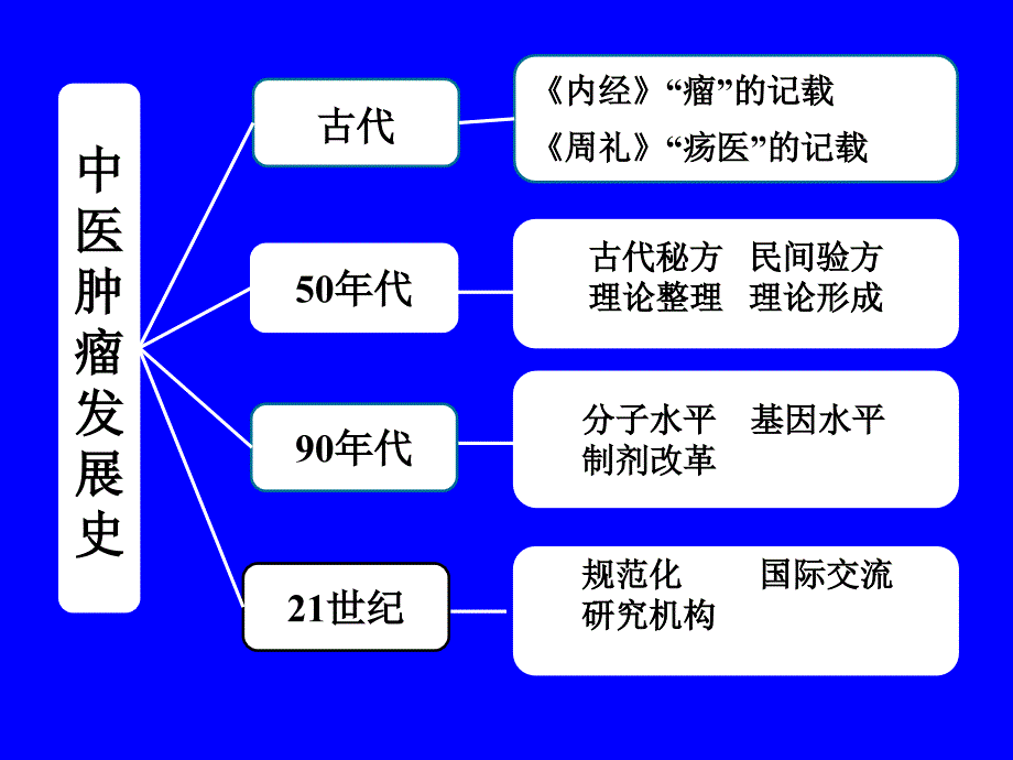 中医肿瘤研究进展_第3页