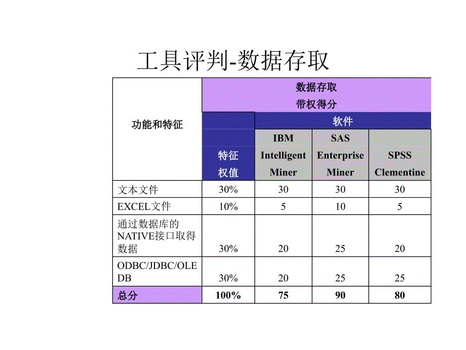 数据挖掘工具性能比较_第4页