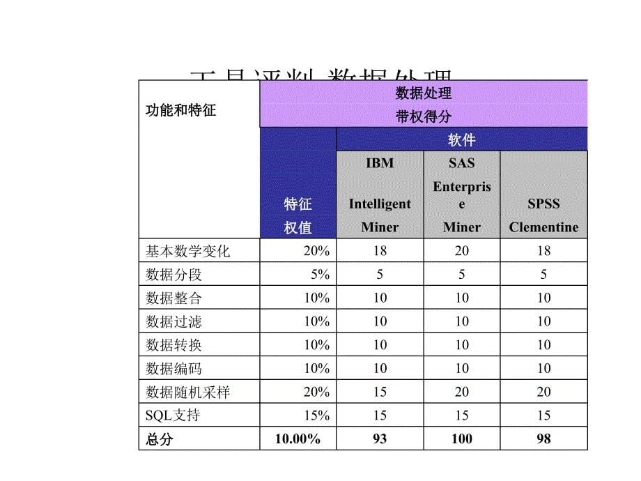 数据挖掘工具性能比较_第5页