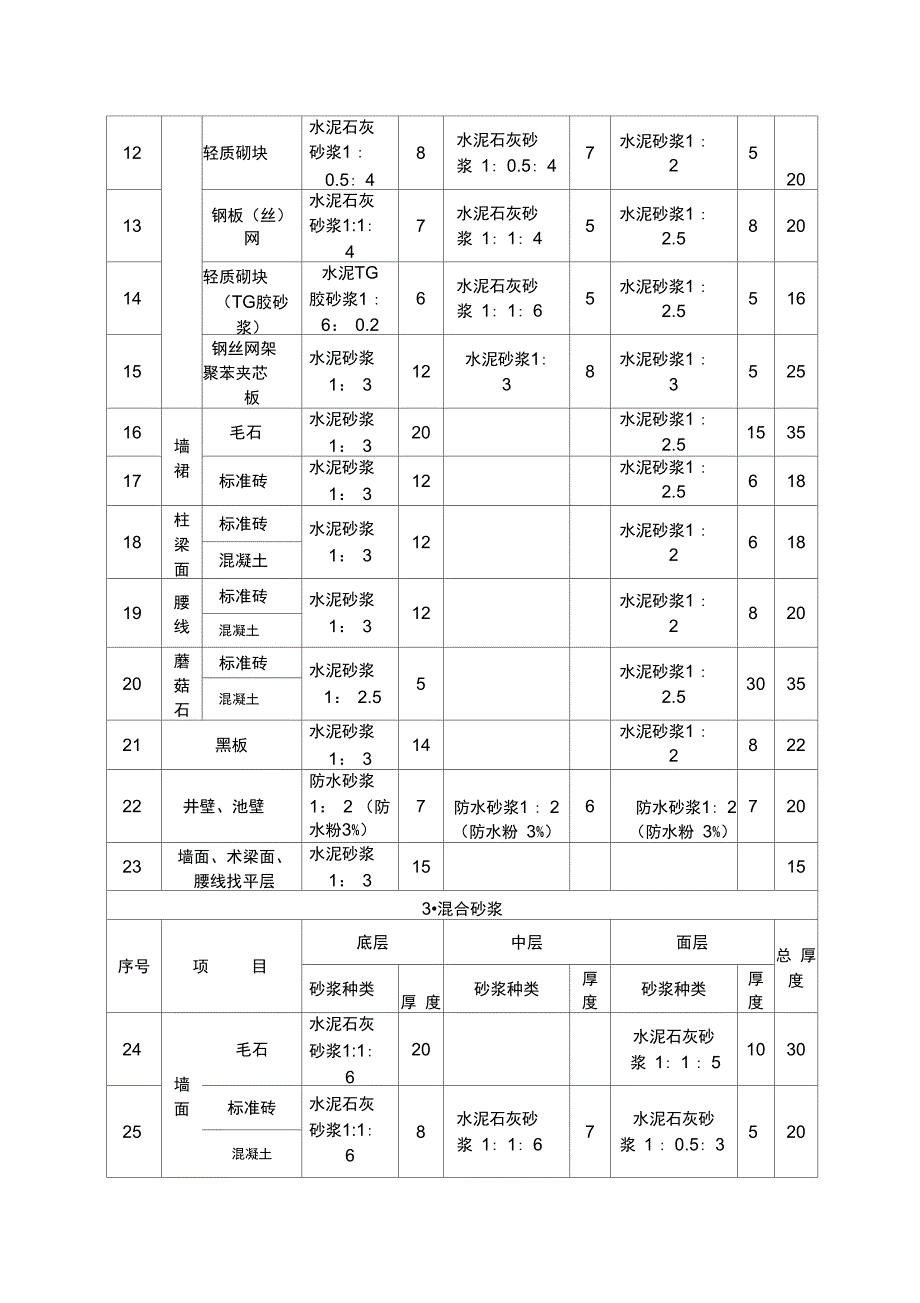 抹灰砂浆厚度取定表_第3页