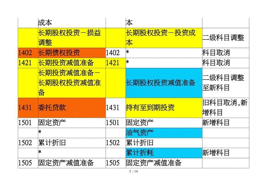 新旧会计科目衔接对照表汇编_第5页