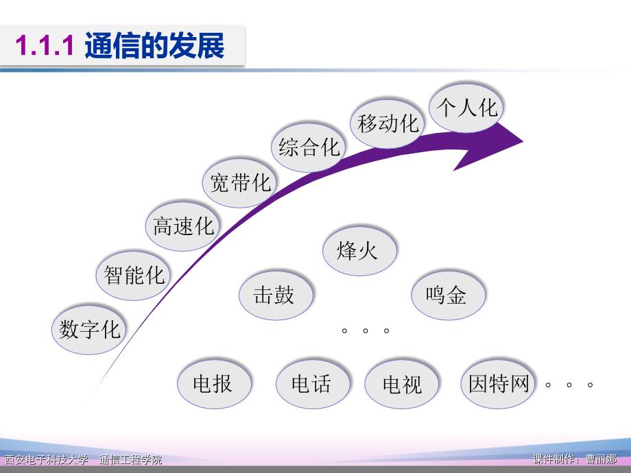 通信原理第7版第1章PPT课件樊昌信版_第4页