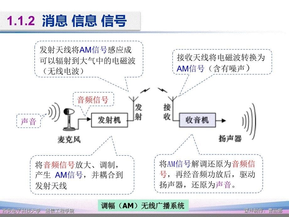 通信原理第7版第1章PPT课件樊昌信版_第5页