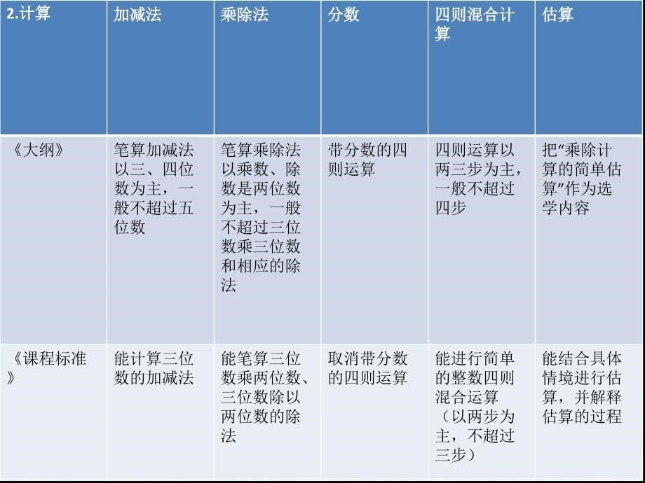 第二节小学数与代数课程内容分析1_第5页