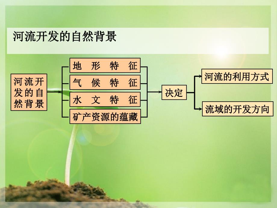 《流域的综合开发》PPT课件.ppt_第4页