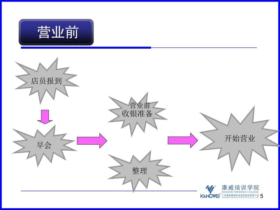 康威体育终端管理培训资料营运知识_第5页