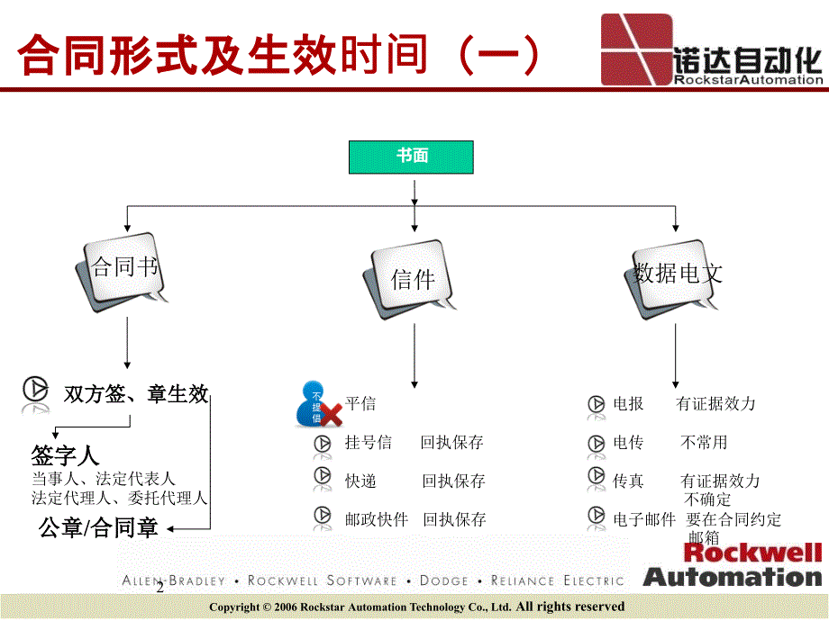 最新如何避免合同签约风险PPT课件_第2页