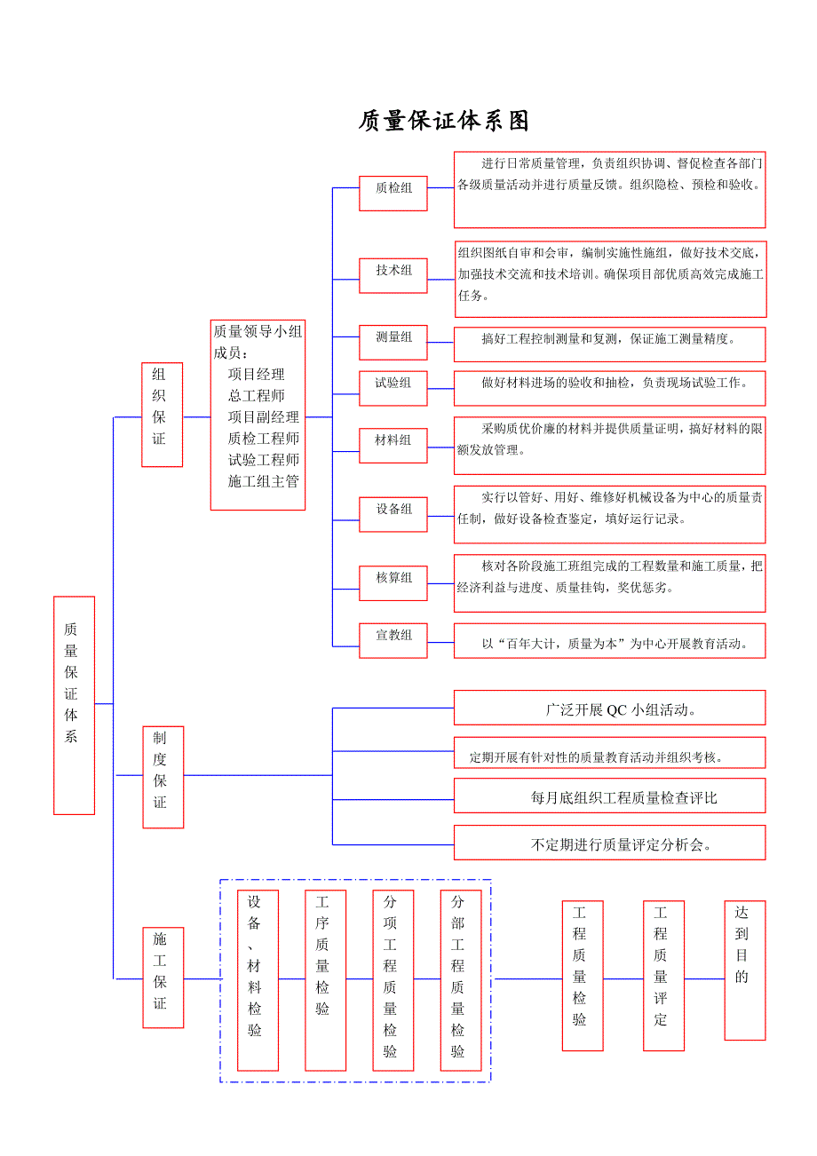 工程质量保证体系(全套).doc_第3页