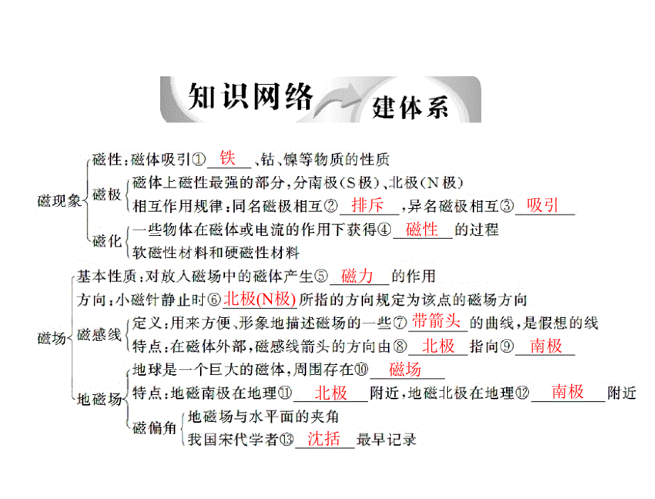 电和磁2012年中考物理复习课件10_第3页