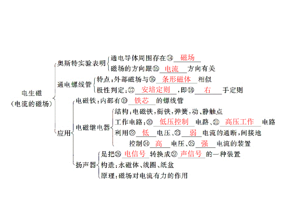 电和磁2012年中考物理复习课件10_第4页