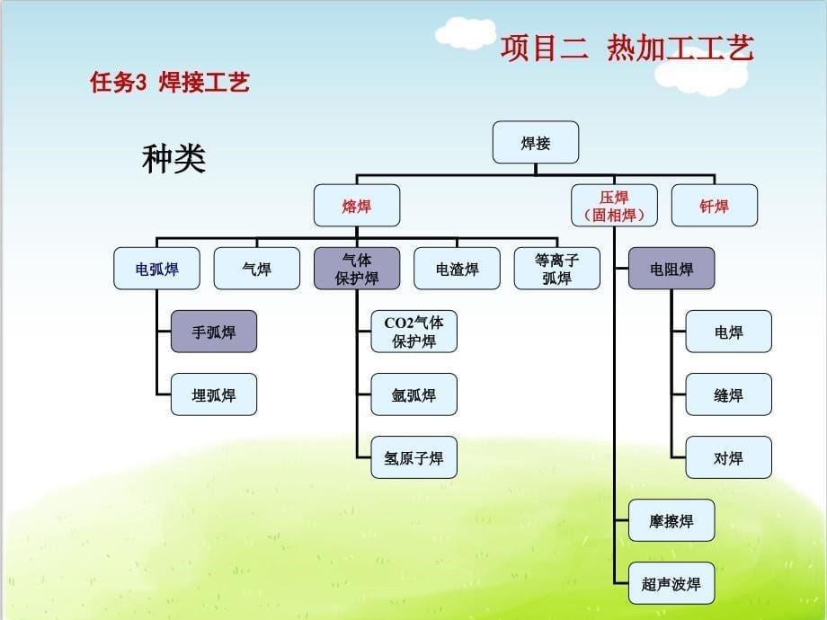 焊接工艺培训ppt课件_第5页