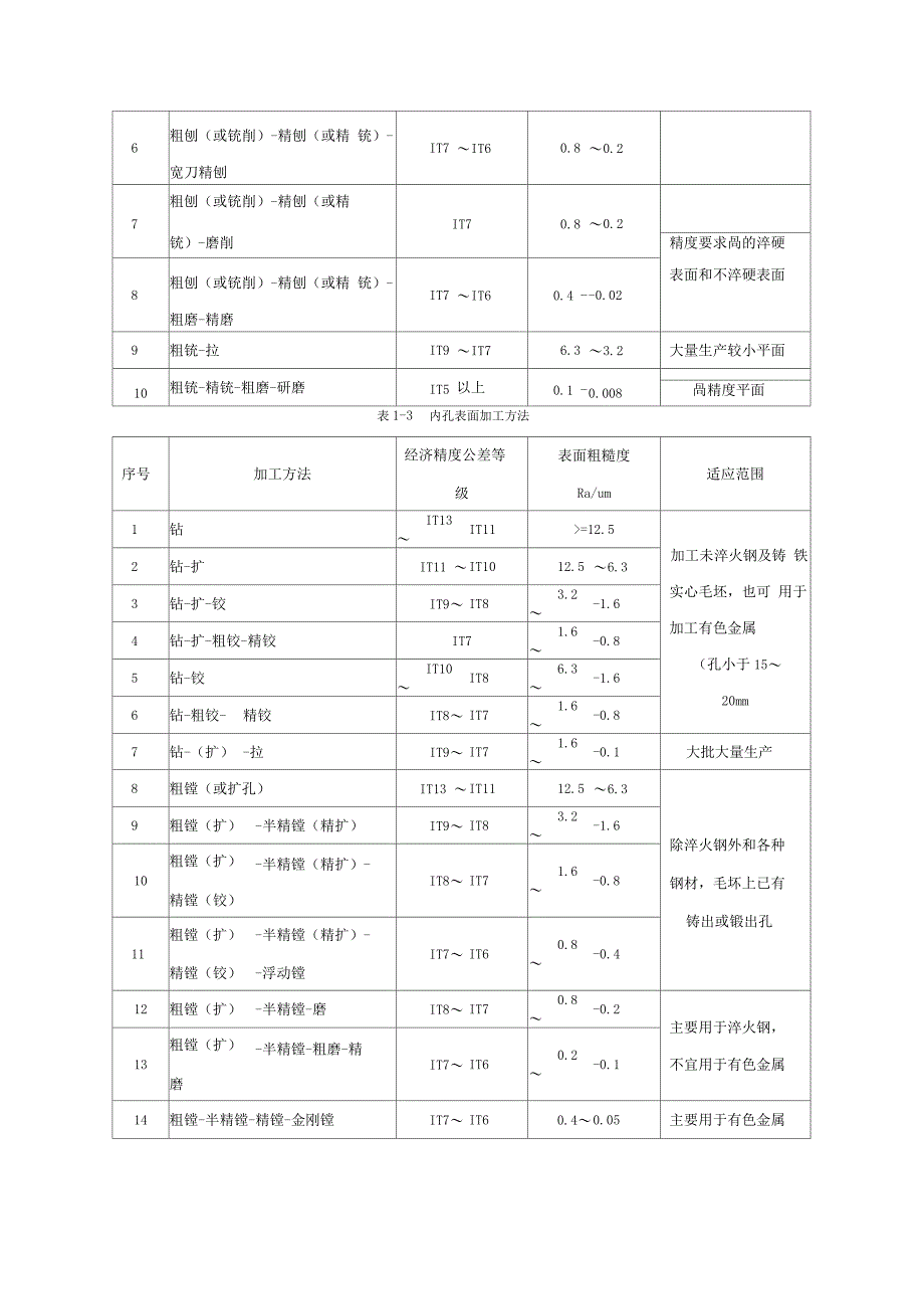 机械的加工实用工艺必备_第3页