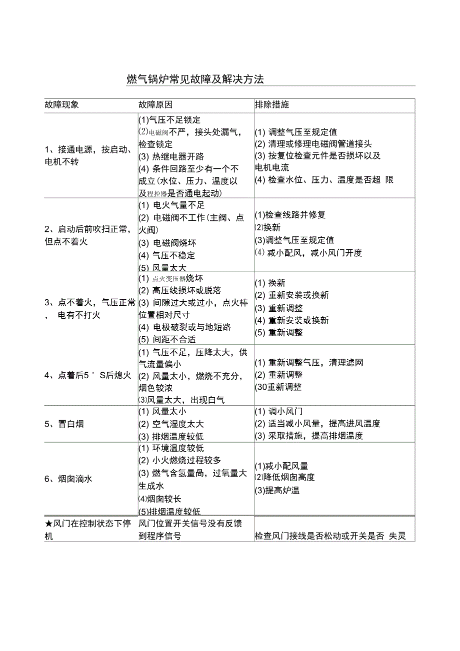 燃气锅炉故障及解决方法_第1页