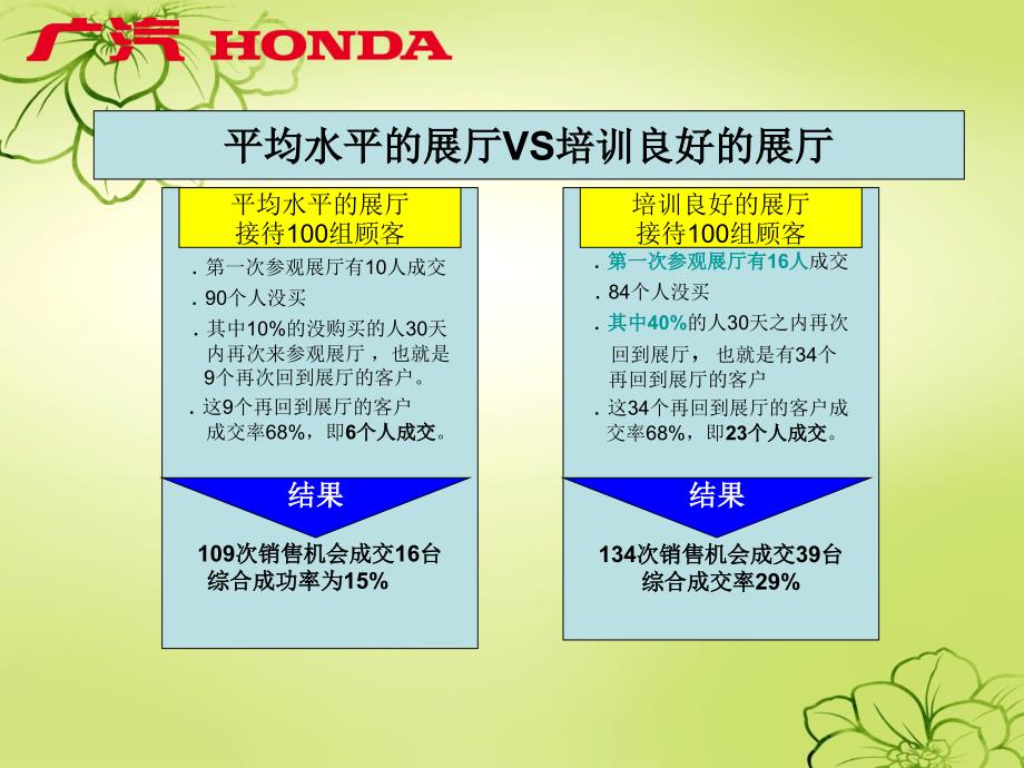 顾客如何再次回到展厅_第3页