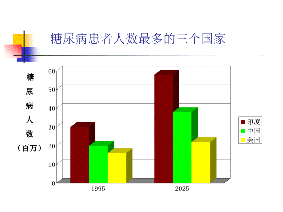 糖尿病及降糖药_第3页