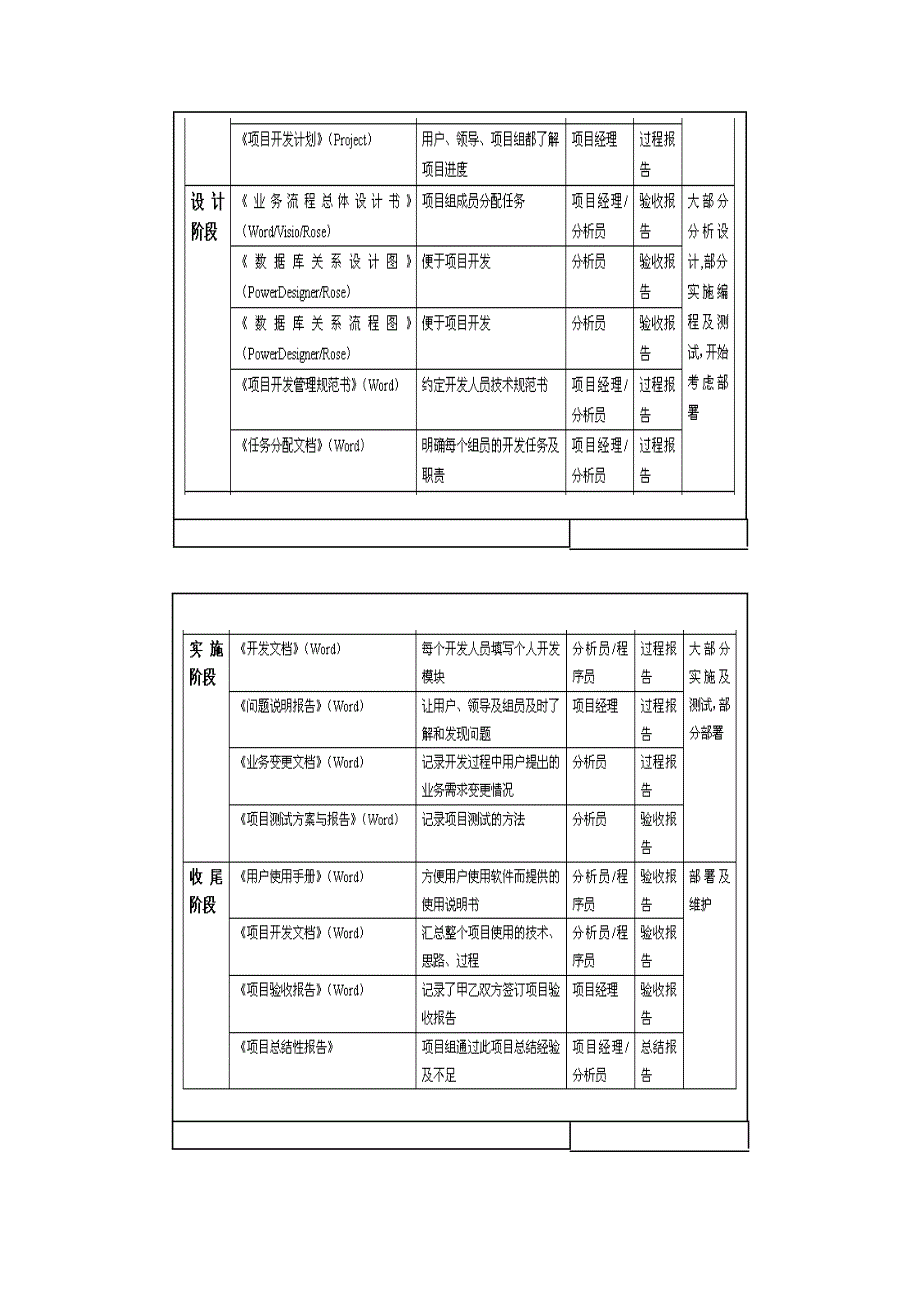 软件开发管理规范流程_第2页