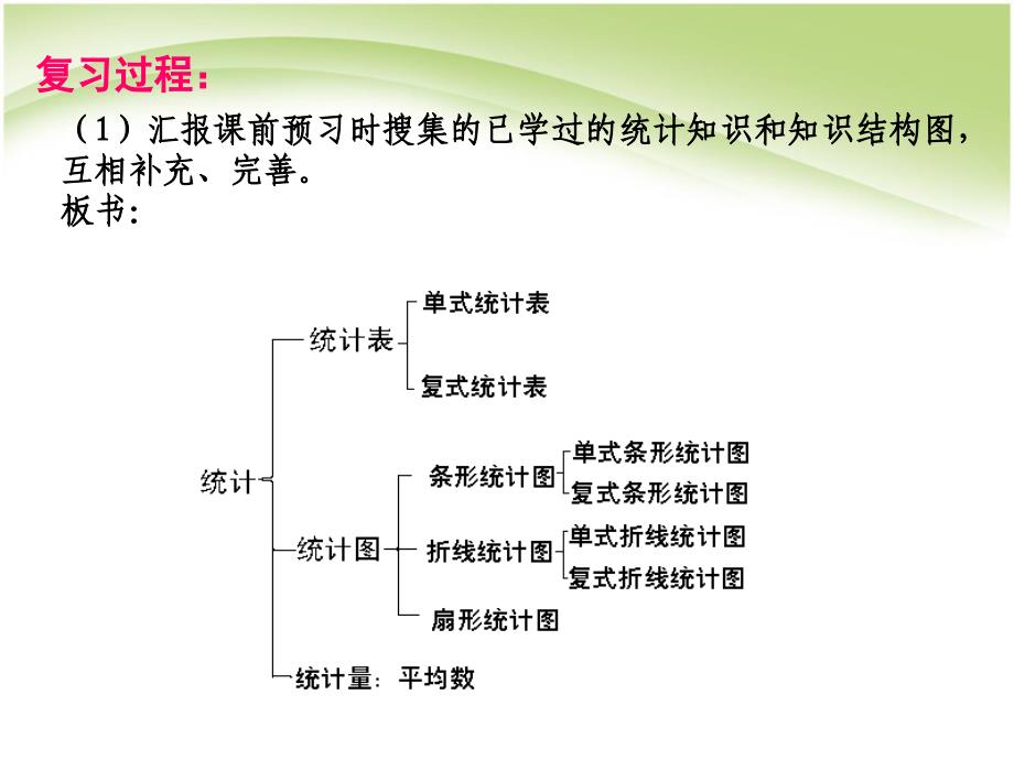 六年级总复习：统计与概率——统计课件_第3页