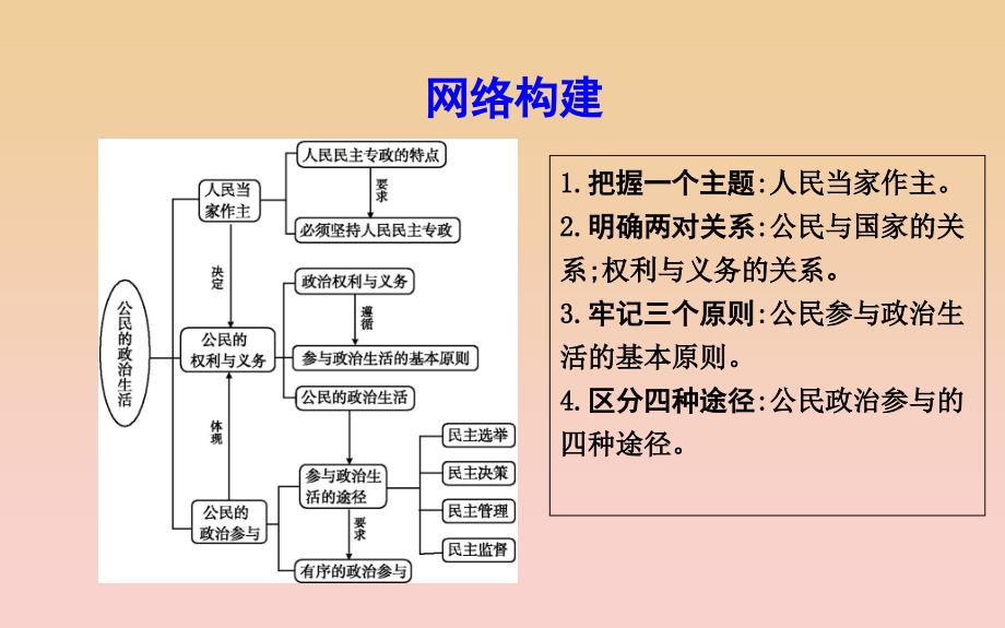 2017-2018学年高中政治 第一单元 公民的政治生活单元综合课件 新人教版必修2.ppt_第3页