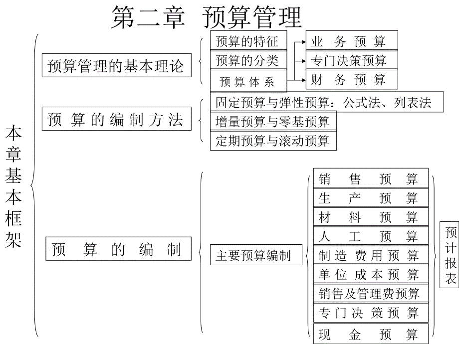 比如利润等成本费用预算_第2页