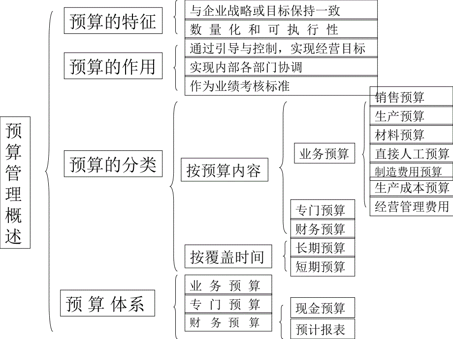 比如利润等成本费用预算_第3页