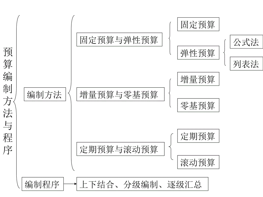 比如利润等成本费用预算_第4页