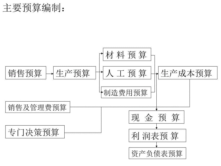 比如利润等成本费用预算_第5页