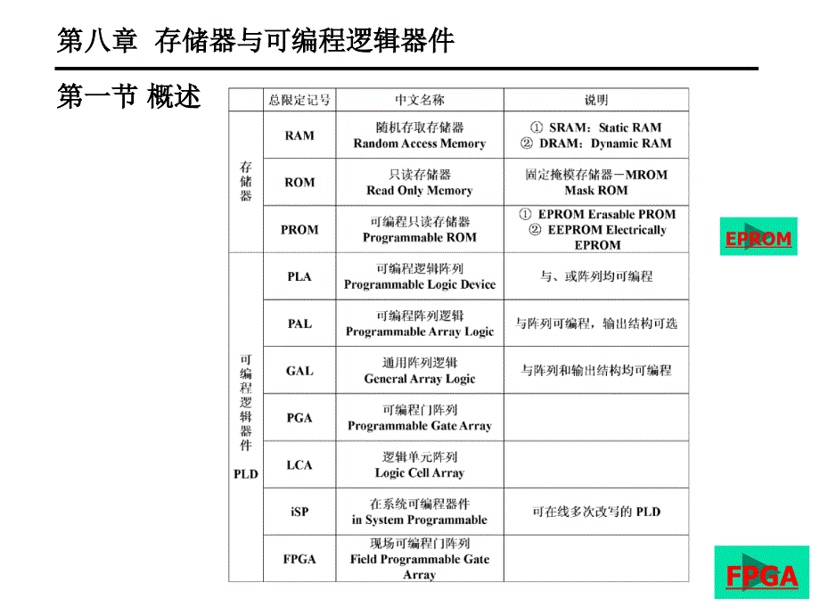 数字电路讲义第八章课件_第2页