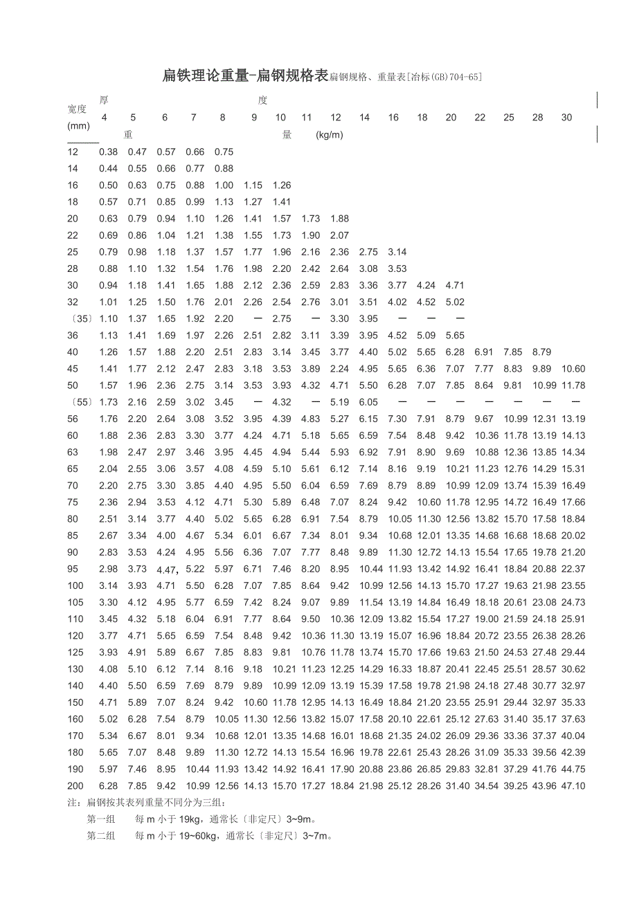 扁铁、角铁、槽钢-理论重量表_第1页