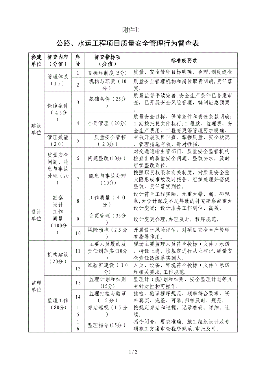 1、公路、水运工程项目质量安全管理行为督查表_第1页