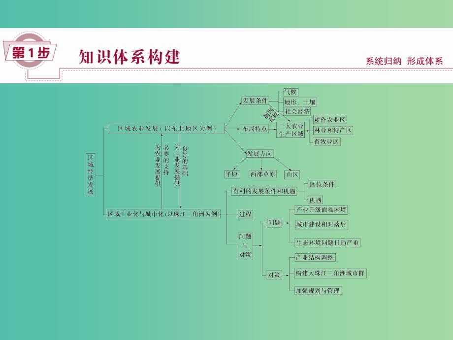 高考地理大一轮复习 第十五章 区域经济发展章末提升三步曲课件.ppt_第2页