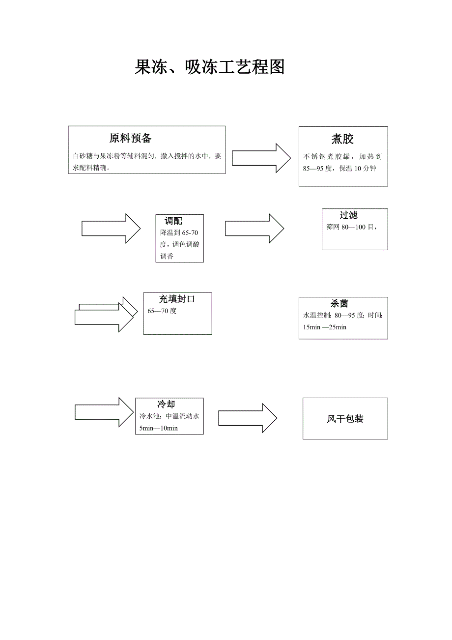 果冻生产工艺流程图_第1页