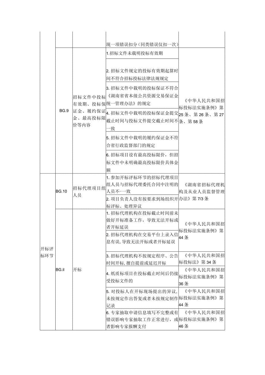 湖南省招标代理机构信息核查表、不规范行为具体情形_第5页