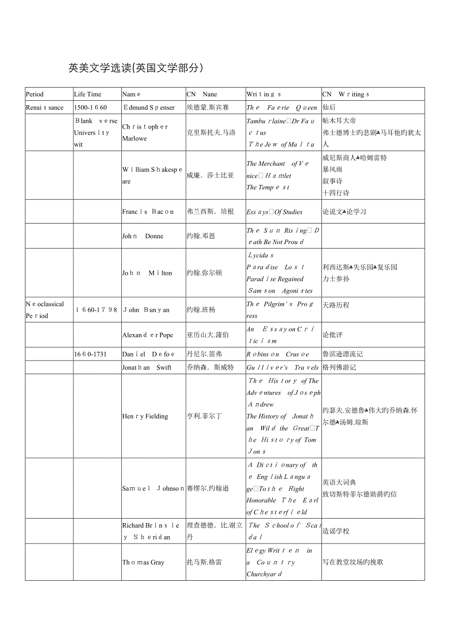 英美文学作家及作品(重要表格)_第1页