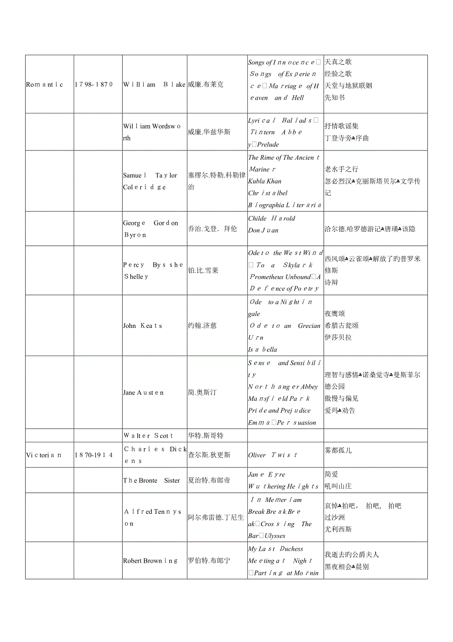 英美文学作家及作品(重要表格)_第2页