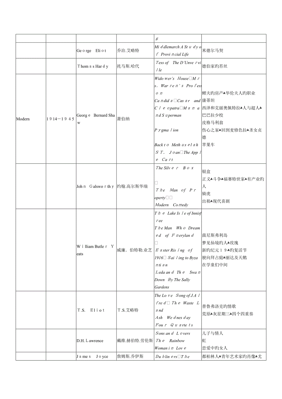 英美文学作家及作品(重要表格)_第3页