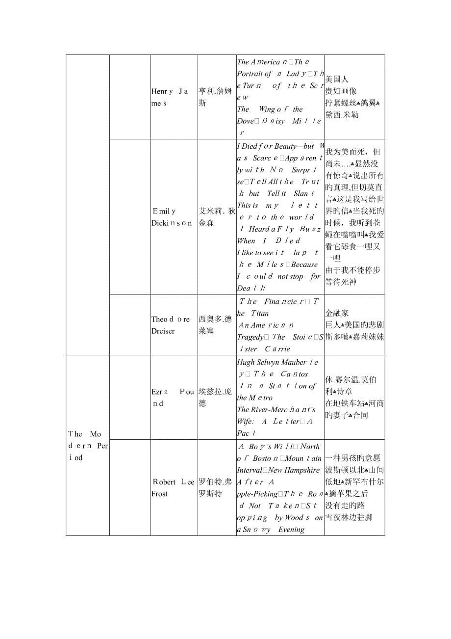 英美文学作家及作品(重要表格)_第5页