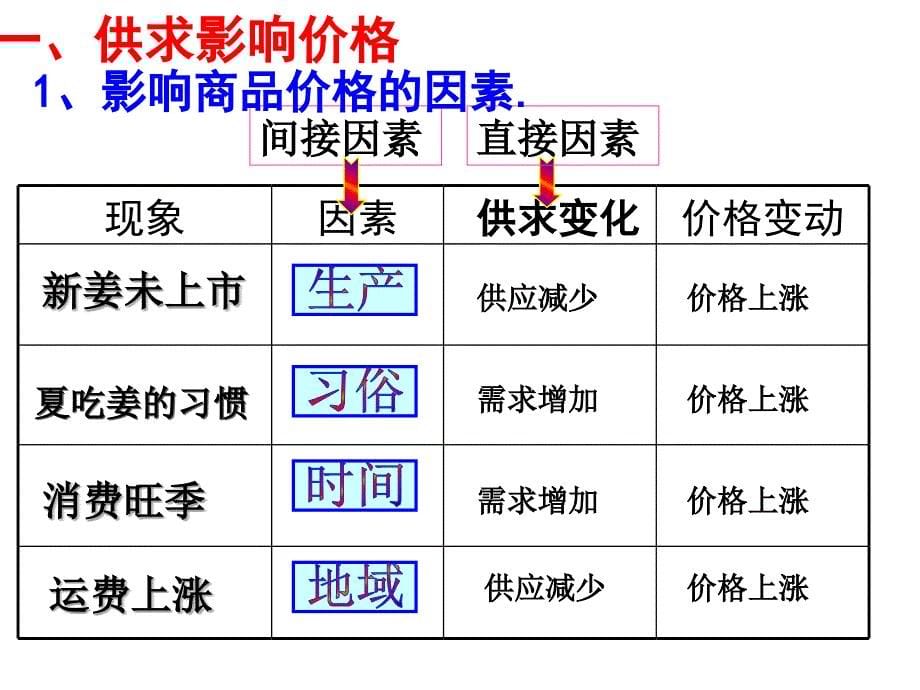 影响价格的因素_第5页