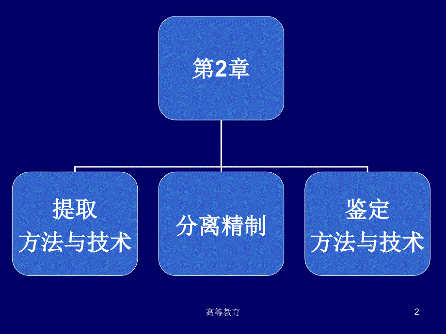 天然药物化学提取分离技术专业内容_第2页