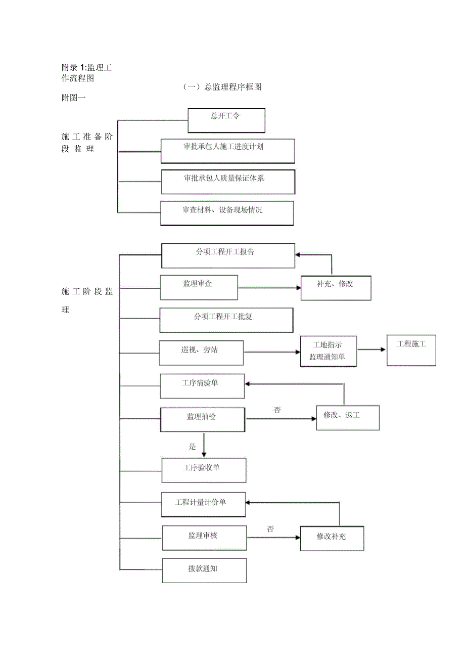 监理工作流程图_第1页