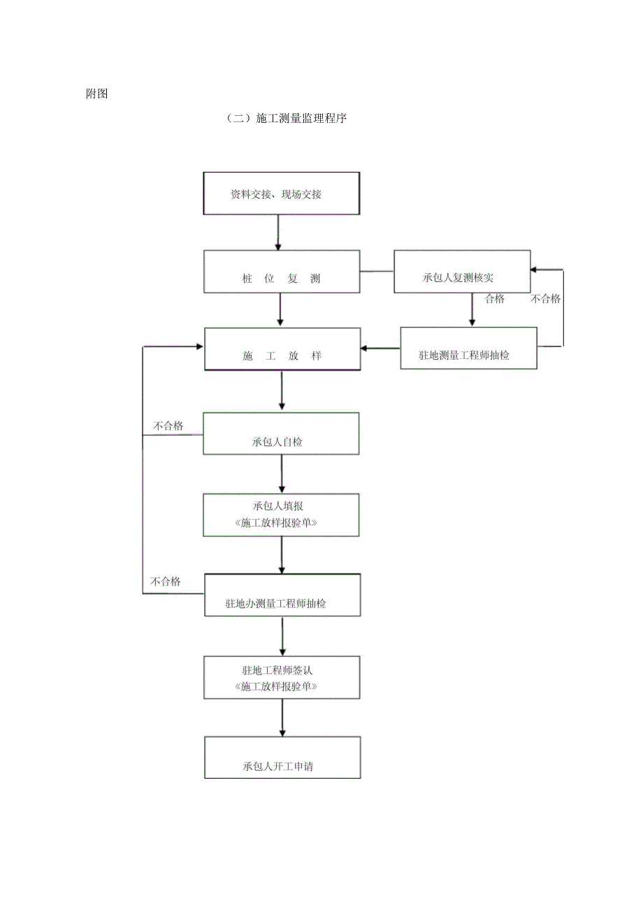 监理工作流程图_第2页