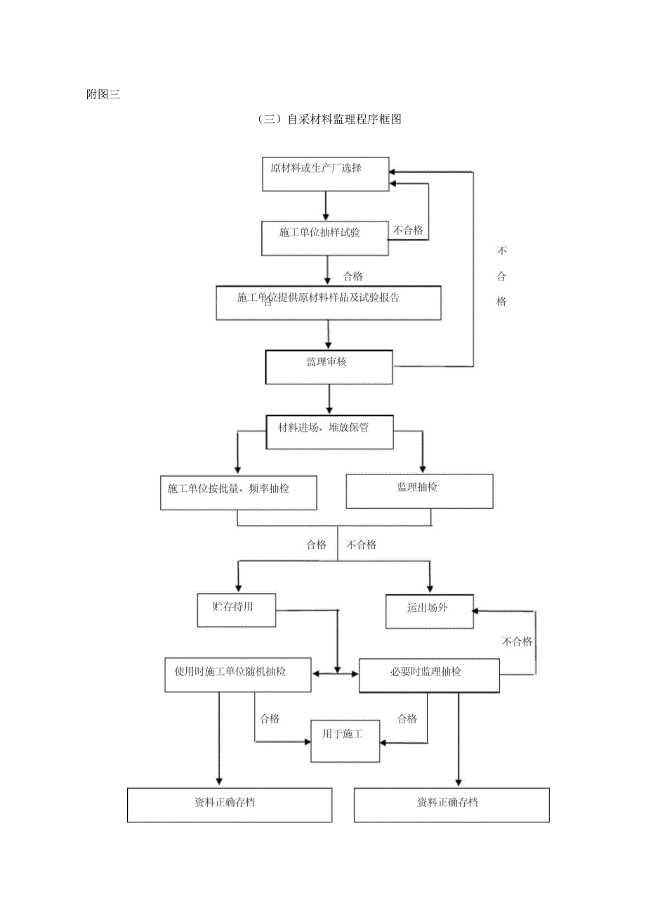 监理工作流程图_第3页