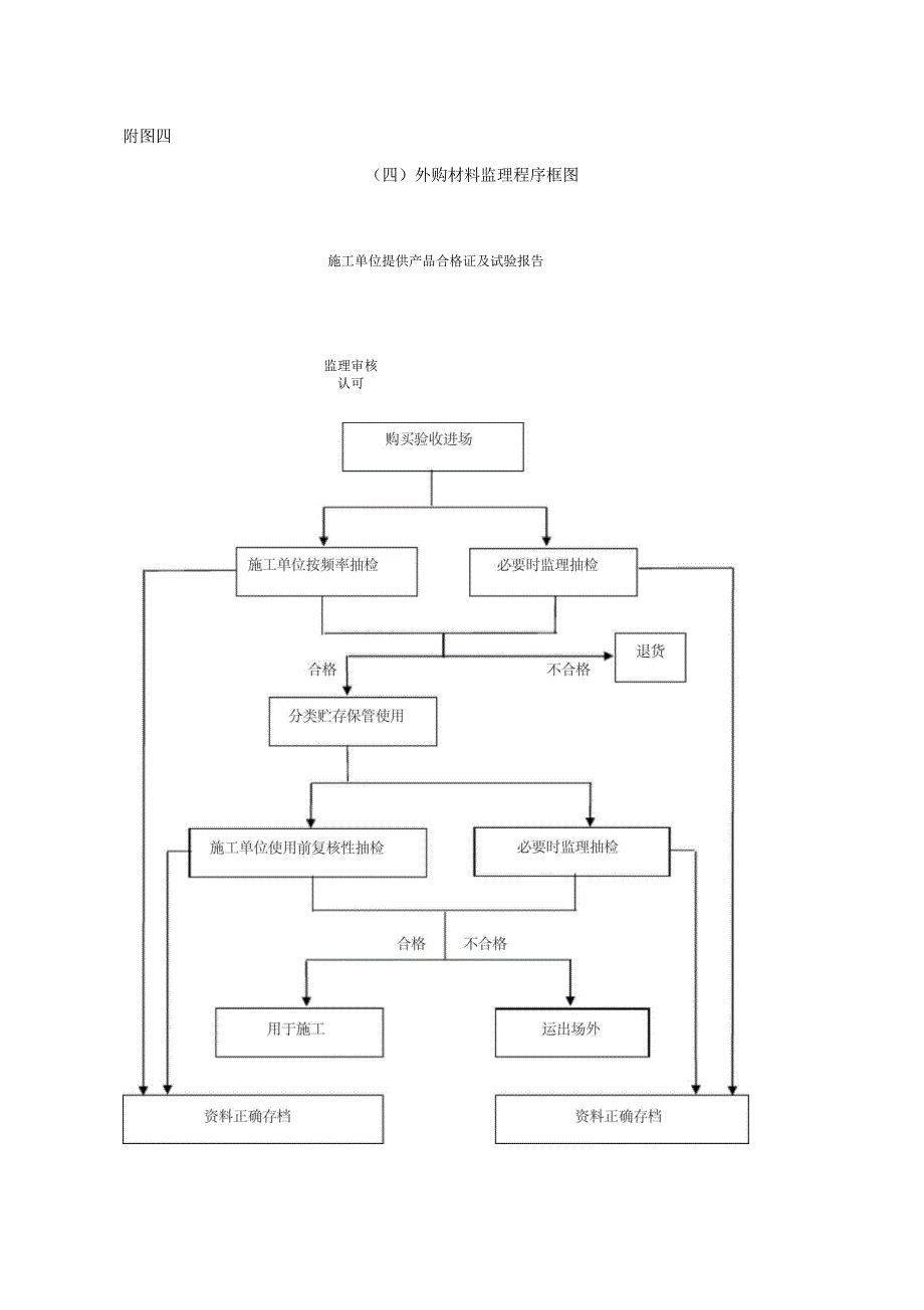 监理工作流程图_第4页