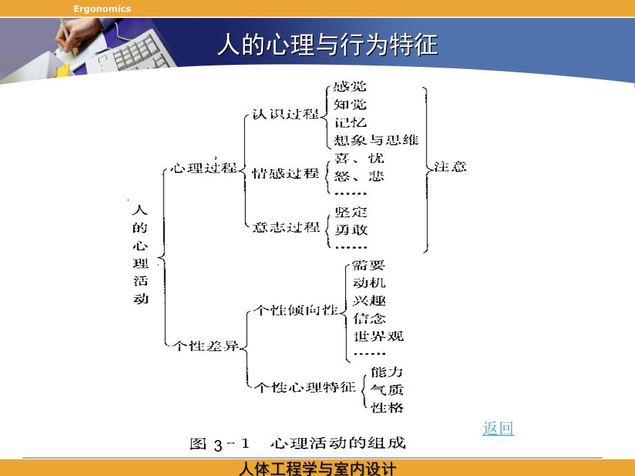 3人的心理与行为特征PPT课件_第3页